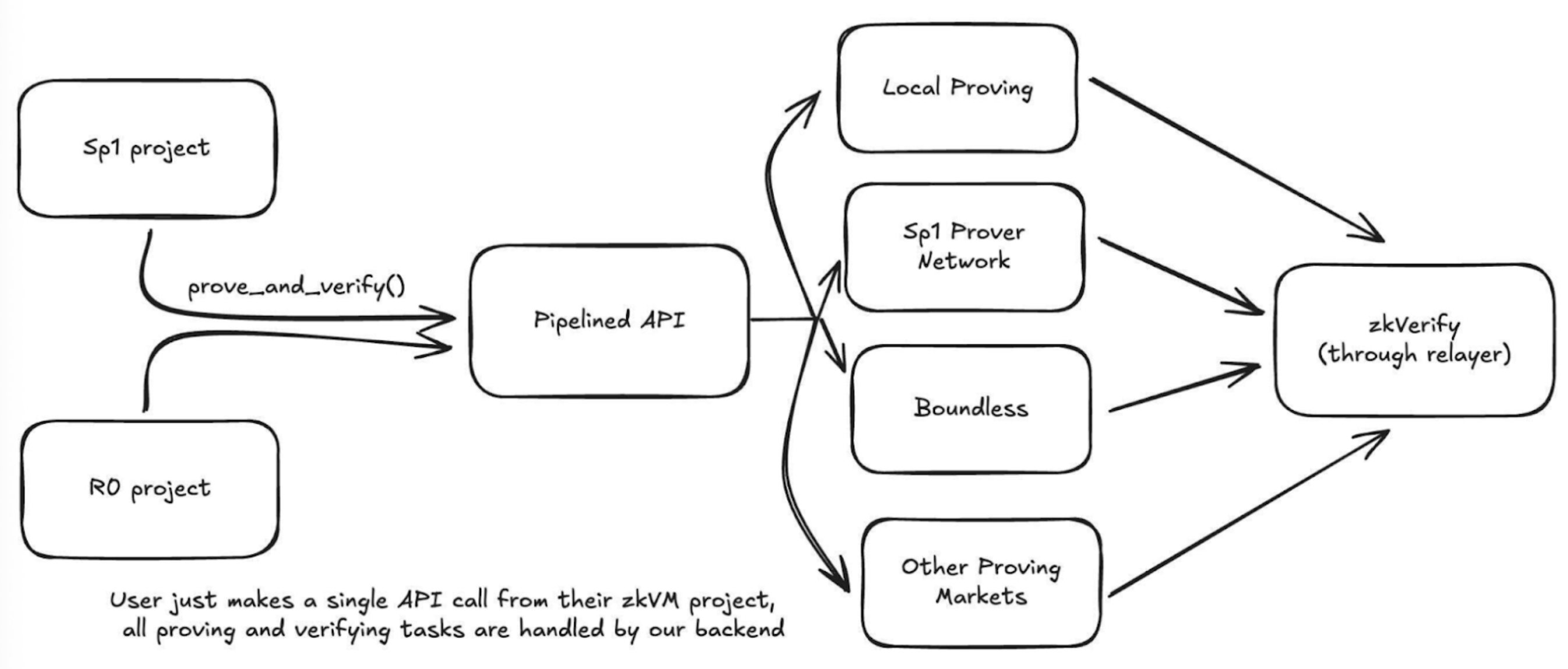 A flowchart diagram showing how proving and verifying tasks are handled through a pipelined API.
On the left, there are two boxes labeled “Sp1 project” and “R0 project.” Both connect via an arrow labeled prove_and_verify() to a central box labeled “Pipelined API.”
From this central box, arrows branch out to four boxes: “Local Proving,” “Sp1 Prover Network,” “Boundless,” and “Other Proving Markets.”
Each of these then connects to a final box labeled “zkVerify (through relayer).”
At the bottom, a caption reads: “User just makes a single API call from their zkVM project, all proving and verifying tasks are handled by our backend.&quot;